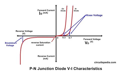 vi characteristic of pn junction diode